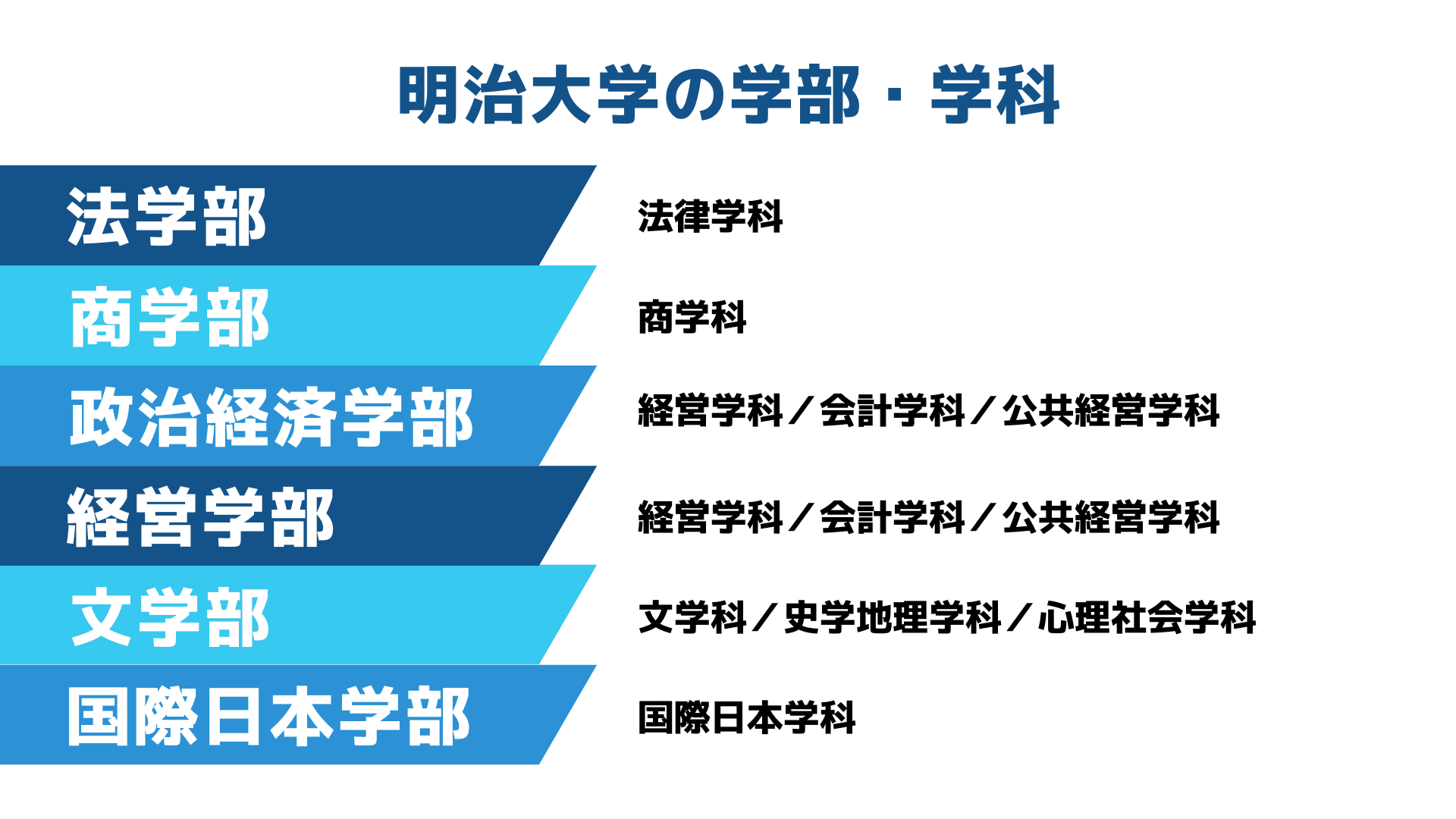 明治大学｜学部・学費など | オンライン家庭教師マナリンク